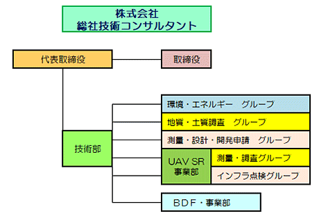 組織図